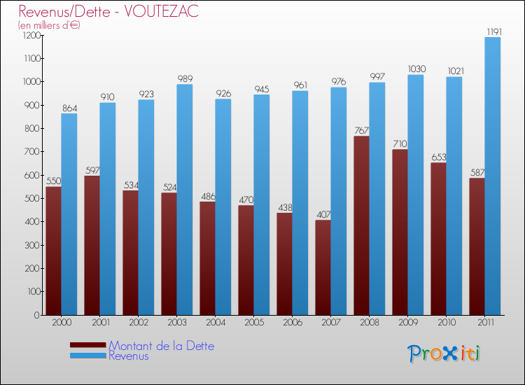 Evolution comparée de la dette et des revenus pour la commune de VOUTEZAC de 2000 à 2011 Comparaison de la dette et des revenus pour VOUTEZAC de 2000 à 2011