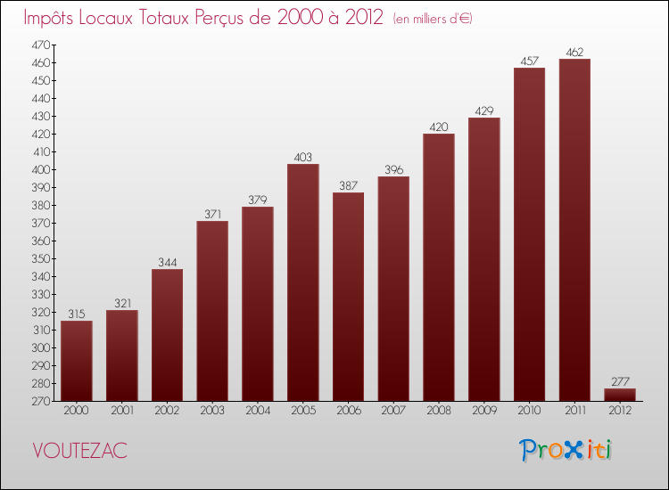 Evolution des Impôts Locaux pour la commune de VOUTEZAC de 2000 à 2012 Evolution des Impôts Locaux pour VOUTEZAC de 2000 à 2012
