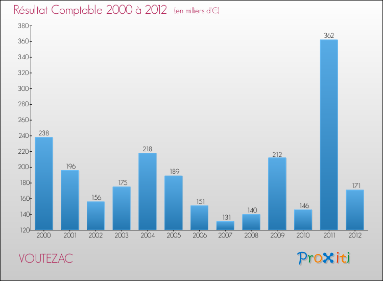 Evolution du résultat comptable pour la commune de VOUTEZAC de 2000 à 2012 Evolution du résultat comptable pour VOUTEZAC de 2000 à 2012