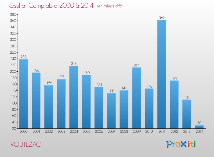 Evolution du résultat comptable pour la commune de VOUTEZAC de 2000 à 2014 Evolution du résultat comptable pour VOUTEZAC de 2000 à 2014