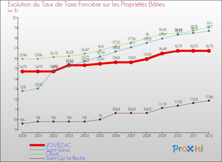 Evolution du taux de la taxe foncière sur le bati pour VOUTEZAC et les communes proches de 2000 à 2012 Comparaison des taux de taxe foncière sur le bati pour VOUTEZAC et les communes voisines de 2000 à 2012
