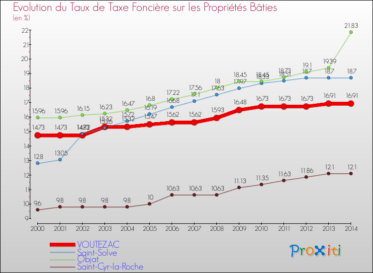 Evolution du taux de la taxe foncière sur le bati pour VOUTEZAC et les communes proches de 2000 à 2014 Comparaison des taux de taxe foncière sur le bati pour VOUTEZAC et les communes voisines de 2000 à 2014