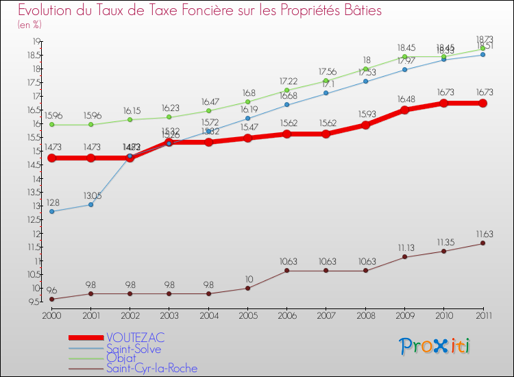 Evolution du taux de la taxe foncière sur le bati pour VOUTEZAC et les communes proches Comparaison des taux de taxe foncière sur le bati pour VOUTEZAC et les communes voisines