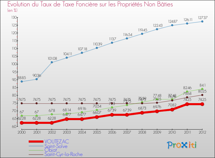 Evolution du taux de la taxe foncière sur les immeubles et terrains non batis pour VOUTEZAC et les communes proches de 2000 à 2012 Comparaison des taux de la taxe foncière sur les immeubles et terrains non batis pour VOUTEZAC et les communes voisines de 2000 à 2012