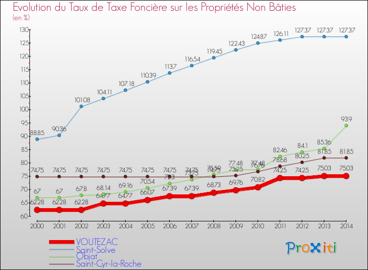 Evolution du taux de la taxe foncière sur les immeubles et terrains non batis pour VOUTEZAC et les communes proches de 2000 à 2014 Comparaison des taux de la taxe foncière sur les immeubles et terrains non batis pour VOUTEZAC et les communes voisines de 2000 à 2014