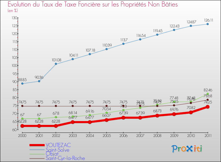 Evolution du taux de la taxe foncière sur les immeubles et terrains non batis pour VOUTEZAC et les communes proches Comparaison des taux de la taxe foncière sur les immeubles et terrains non batis pour VOUTEZAC et les communes voisines