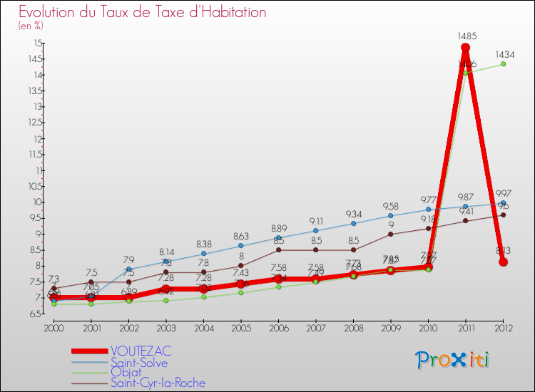 Evolution du taux de la taxe d'habitation pour VOUTEZAC et les communes proches Comparaison des taux de la taxe d'habitation pour VOUTEZAC et les communes voisines