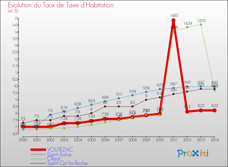 Evolution du taux de la taxe d'habitation pour VOUTEZAC et les communes proches de 2000 à 2014 Comparaison des taux de la taxe d'habitation pour VOUTEZAC et les communes voisines de 2000 à 2014
