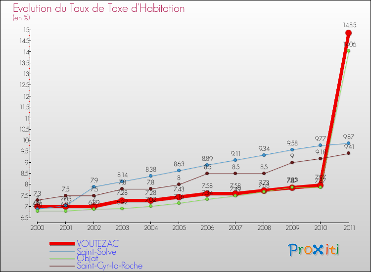 Evolution du taux de la taxe d'habitation pour VOUTEZAC et les communes proches Comparaison des taux de la taxe d'habitation pour VOUTEZAC et les communes voisines