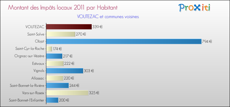 Montant des impôts locaux par Habitant pour VOUTEZAC et les communes proches Comparaison des impôts locaux par habitant pour VOUTEZAC et les communes voisines
