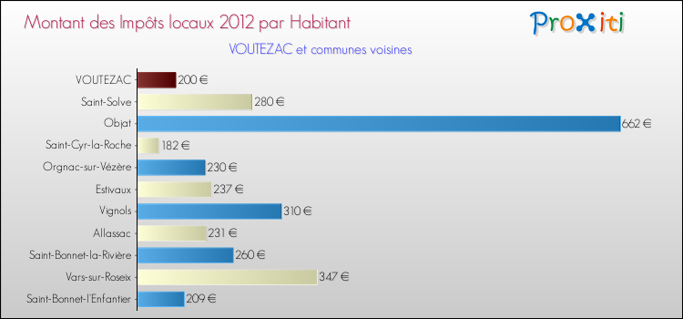 Montant des impôts locaux par Habitant pour VOUTEZAC et les communes proches Comparaison des impôts locaux par habitant pour VOUTEZAC et les communes voisines