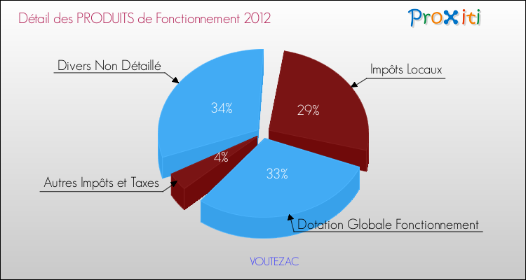 Décomposition du Budget de Fonctionnement 2012 de la commune de VOUTEZAC Budget de Fonctionnement 2012 pour la commune de VOUTEZAC