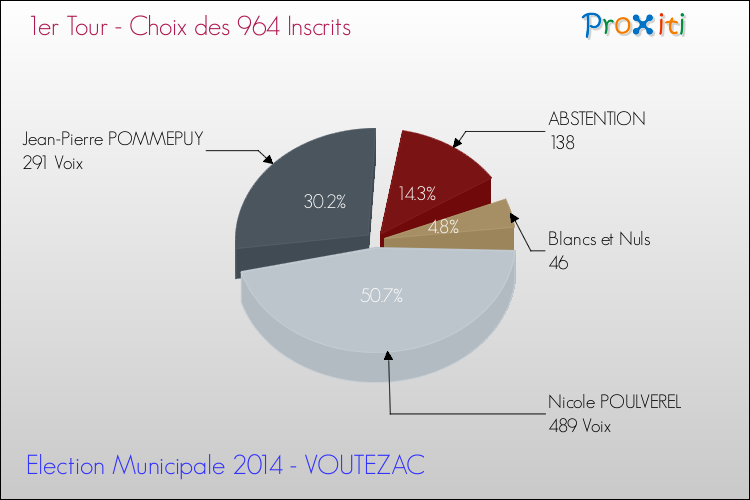 Résultats par rapport aux inscrits au 1er Tour des Elections Municipales 2014 de la commune de VOUTEZAC Elections Municipales 2014 - Résultats par rapport aux inscrits au 1er Tour pour la commune de VOUTEZAC