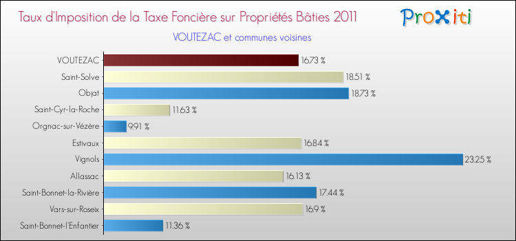 Taux d'imposition de la taxe foncière sur le bati 2011 pour VOUTEZAC et les communes proches Comparaison des taux d'imposition de la taxe foncière sur le bati 2011 pour VOUTEZAC et les communes voisines