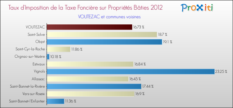 Taux d'imposition de la taxe foncière sur le bati 2012 pour VOUTEZAC et les communes proches Comparaison des taux d'imposition de la taxe foncière sur le bati 2012 pour VOUTEZAC et les communes voisines