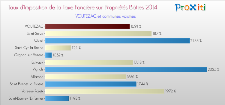Taux d'imposition de la taxe foncière sur le bati 2014 pour VOUTEZAC et les communes proches Comparaison des taux d'imposition de la taxe foncière sur le bati 2014 pour VOUTEZAC et les communes voisines