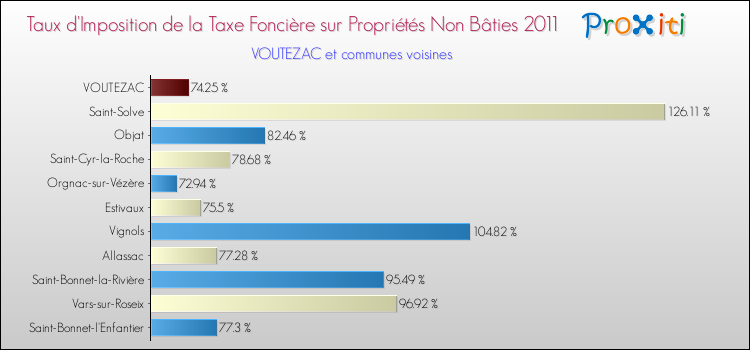 Taux d'imposition de la taxe foncière sur les immeubles et terrains non batis 2011 pour VOUTEZAC et les communes proches Comparaison des taux d'imposition de la taxe foncière sur les immeubles et terrains non batis 2011 pour VOUTEZAC et les communes voisines