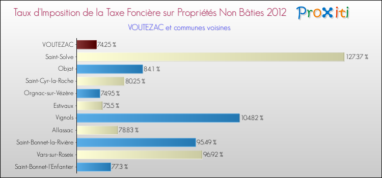 Taux d'imposition de la taxe foncière sur les immeubles et terrains non batis 2012 pour VOUTEZAC et les communes proches Comparaison des taux d'imposition de la taxe foncière sur les immeubles et terrains non batis 2012 pour VOUTEZAC et les communes voisines