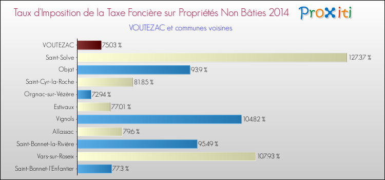 Taux d'imposition de la taxe foncière sur les immeubles et terrains non batis 2014 pour VOUTEZAC et les communes proches Comparaison des taux d'imposition de la taxe foncière sur les immeubles et terrains non batis 2014 pour VOUTEZAC et les communes voisines