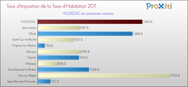Taux d'imposition de la taxe d'habitation 2011 pour VOUTEZAC et les communes proches Comparaison des taux d'imposition de la taxe d'habitation 2011 pour VOUTEZAC et les communes voisines