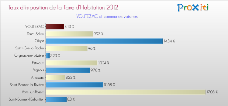 Taux d'imposition de la taxe d'habitation 2012 pour VOUTEZAC et les communes proches Comparaison des taux d'imposition de la taxe d'habitation 2012 pour VOUTEZAC et les communes voisines