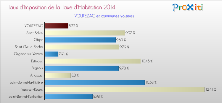 Taux d'imposition de la taxe d'habitation 2014 pour VOUTEZAC et les communes proches Comparaison des taux d'imposition de la taxe d'habitation 2014 pour VOUTEZAC et les communes voisines