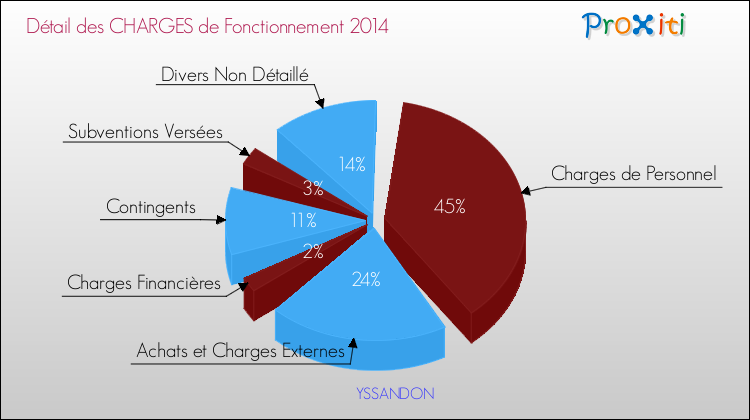 Décomposition des Charges de Fonctionnement 2014 de la commune de YSSANDON Charges de Fonctionnement 2014 pour la commune de YSSANDON