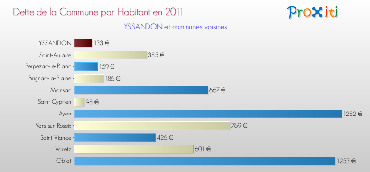 Dette par habitant de la commune en 2011 pour YSSANDON et les communes proches Comparaison de la dette par habitant de la commune en 2011 pour YSSANDON et les communes voisines