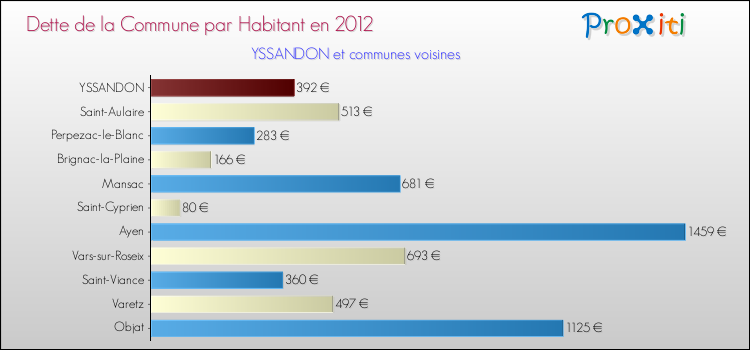 Dette par habitant de la commune en 2012 pour YSSANDON et les communes proches Comparaison de la dette par habitant de la commune en 2012 pour YSSANDON et les communes voisines