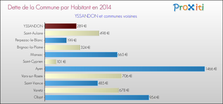 Dette par habitant de la commune en 2014 pour YSSANDON et les communes proches Comparaison de la dette par habitant de la commune en 2014 pour YSSANDON et les communes voisines