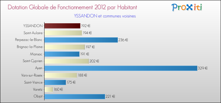 Montant des dotations globales de fonctionnement DGF par Habitant pour YSSANDON et les communes proches Comparaison des des dotations globales de fonctionnement DGF par habitant pour YSSANDON et les communes voisines