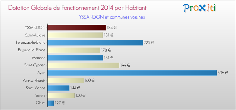 Montant des dotations globales de fonctionnement DGF par Habitant pour YSSANDON et les communes proches en 2014. Comparaison des des dotations globales de fonctionnement DGF par habitant pour YSSANDON et les communes voisines en 2014.