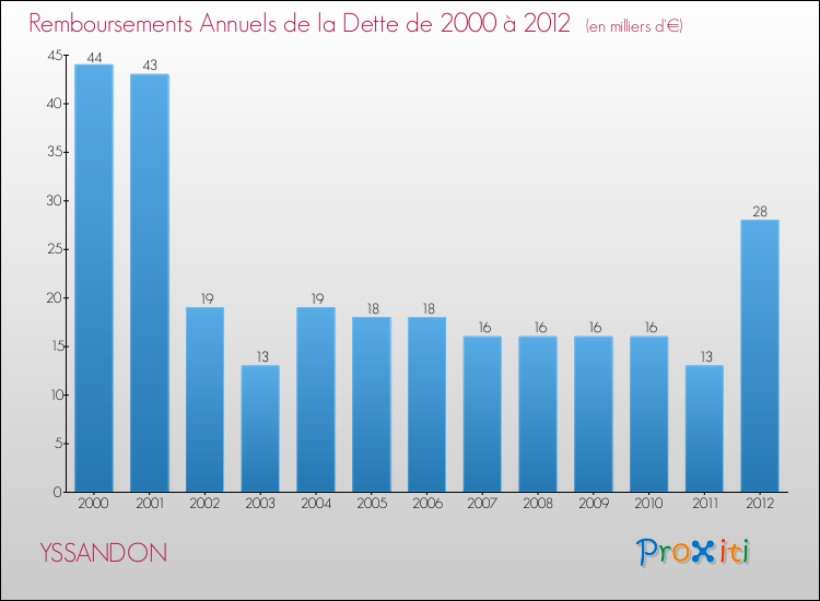 Evolution de l'annuité de la dette pour la commune de YSSANDON de 2000 à 2012 Annuités de la dette pour YSSANDON de 2000 à 2012