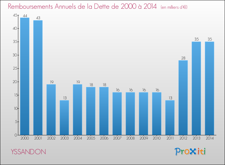 Evolution de l'annuité de la dette pour la commune de YSSANDON de 2000 à 2014 Annuités de la dette pour YSSANDON de 2000 à 2014