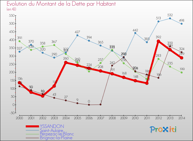 Evolution de la dette par habitant pour la commune de YSSANDON et les communes proches de 2000 à 2014 Comparaison de la dette par habitant pour YSSANDON et les communes voisines de 2000 à 2014