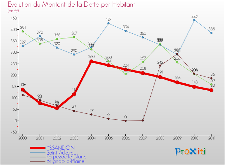 Evolution de la dette par habitant pour la commune de YSSANDON et les communes proches Comparaison de la dette par habitant pour YSSANDON et les communes voisines