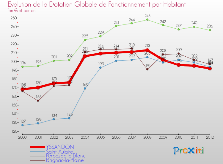 Evolution et montant de la dotation globale de fonctionnement par Habitant pour YSSANDON et les communes proches Comparaison des dotations globales de fonctionnement par habitant pour YSSANDON et les communes voisines