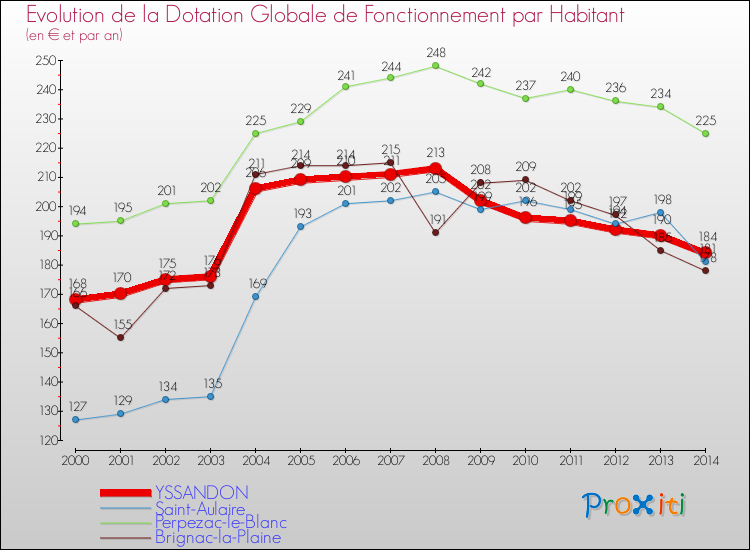 Evolution et montant de la dotation globale de fonctionnement par Habitant pour YSSANDON et les communes proches de 2000 à 2014. Comparaison des dotations globales de fonctionnement par habitant pour YSSANDON et les communes voisines de 2000 à 2014.