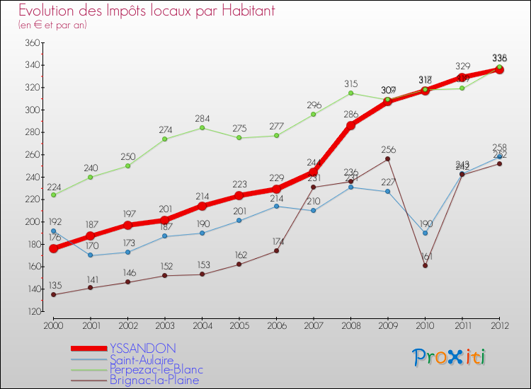 Evolution et montant des impôts locaux par Habitant pour YSSANDON et les communes proches Comparaison des impôts locaux par habitant pour YSSANDON et les communes voisines