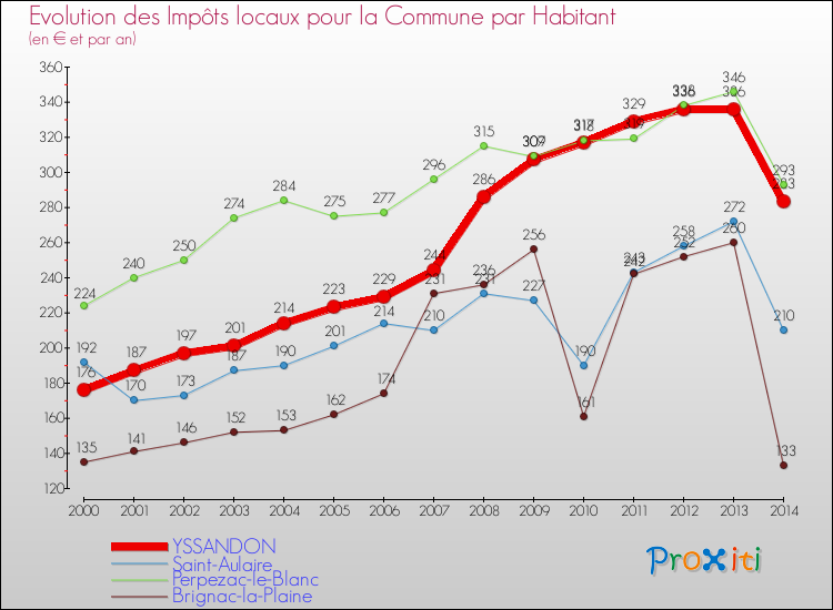 Evolution et montant des impôts locaux par Habitant pour YSSANDON et les communes proches de 2000 à 2014 Comparaison des impôts locaux par habitant pour YSSANDON et les communes voisines de 2000 à 2014