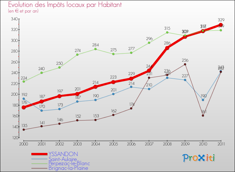 Evolution et montant des impôts locaux par Habitant pour YSSANDON et les communes proches Comparaison des impôts locaux par habitant pour YSSANDON et les communes voisines