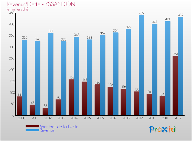 Evolution comparée de la dette et des revenus pour la commune de YSSANDON de 2000 à 2012 Comparaison de la dette et des revenus pour YSSANDON de 2000 à 2012