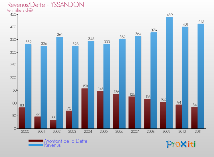 Evolution comparée de la dette et des revenus pour la commune de YSSANDON de 2000 à 2011 Comparaison de la dette et des revenus pour YSSANDON de 2000 à 2011