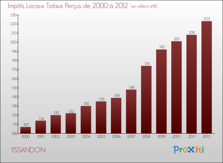Evolution des Impôts Locaux pour la commune de YSSANDON de 2000 à 2012 Evolution des Impôts Locaux pour YSSANDON de 2000 à 2012