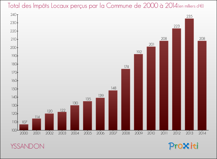 Evolution des Impôts Locaux pour la commune de YSSANDON de 2000 à 2014 Evolution des Impôts Locaux pour YSSANDON de 2000 à 2014