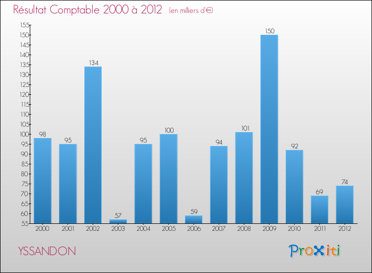 Evolution du résultat comptable pour la commune de YSSANDON de 2000 à 2012 Evolution du résultat comptable pour YSSANDON de 2000 à 2012