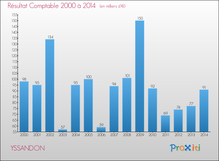 Evolution du résultat comptable pour la commune de YSSANDON de 2000 à 2014 Evolution du résultat comptable pour YSSANDON de 2000 à 2014