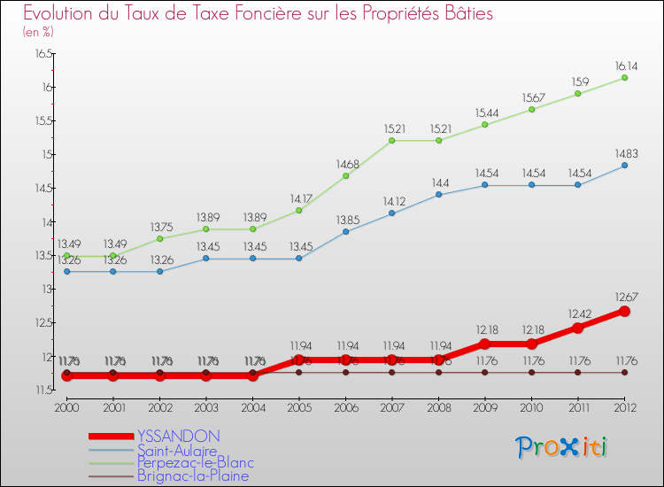 Evolution du taux de la taxe foncière sur le bati pour YSSANDON et les communes proches de 2000 à 2012 Comparaison des taux de taxe foncière sur le bati pour YSSANDON et les communes voisines de 2000 à 2012