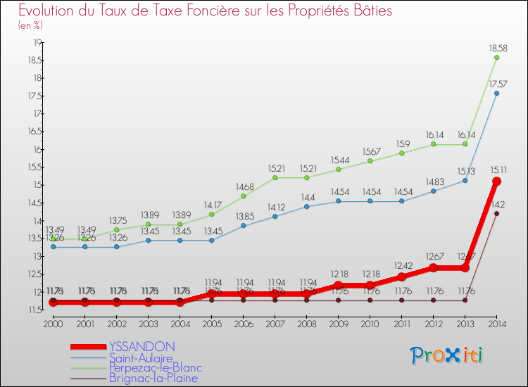 Evolution du taux de la taxe foncière sur le bati pour YSSANDON et les communes proches de 2000 à 2014 Comparaison des taux de taxe foncière sur le bati pour YSSANDON et les communes voisines de 2000 à 2014