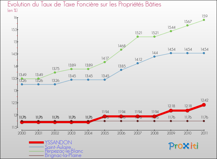 Evolution du taux de la taxe foncière sur le bati pour YSSANDON et les communes proches Comparaison des taux de taxe foncière sur le bati pour YSSANDON et les communes voisines